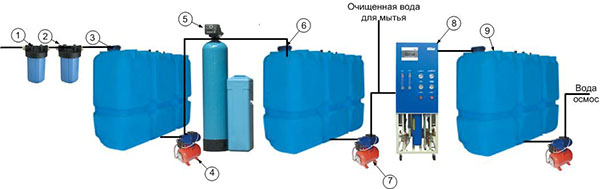 схема очистки воды для мойки