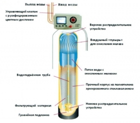 Фильтры для воды в Ростове-на-Дону и Краснодаре по самым низким ценам