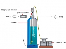 Фильтры для воды в Ростове-на-Дону и Краснодаре по самым низким ценам