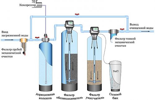 Как очистить воду из скважины от сероводорода?