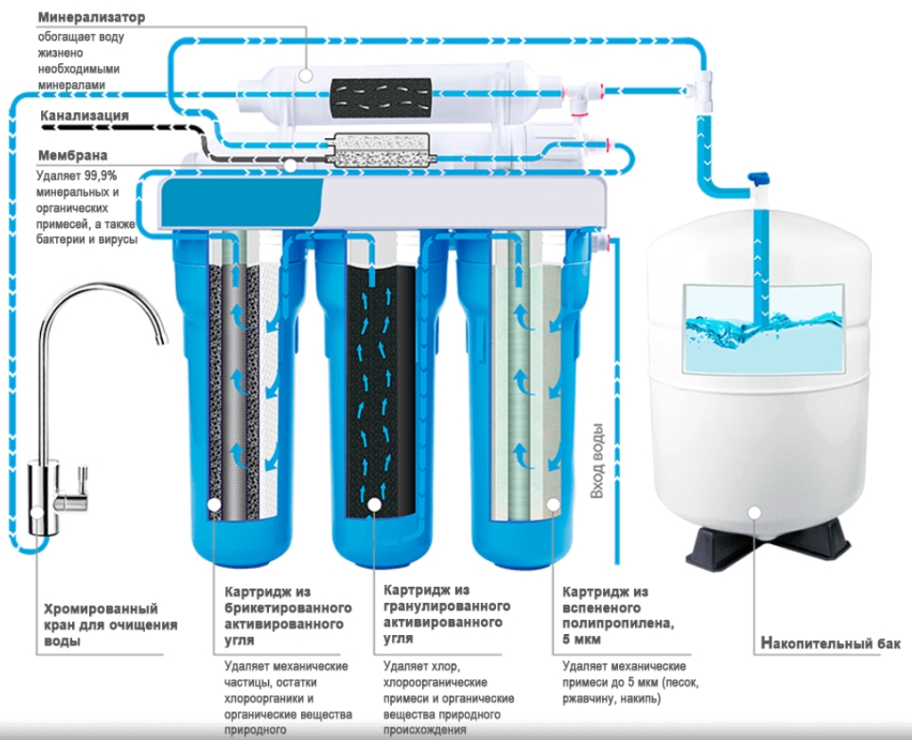 Сорбционные проточные фильтры для воды