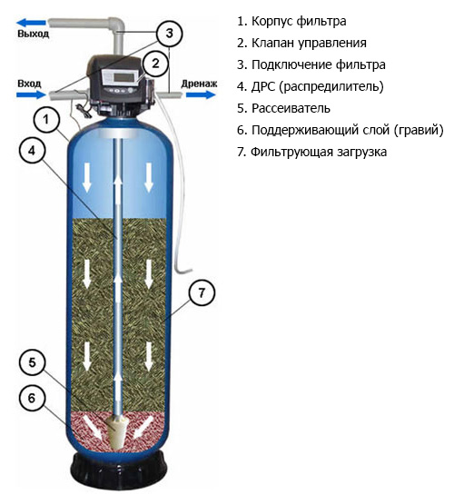 Как поменять засыпку в фильтре для воды гейзер