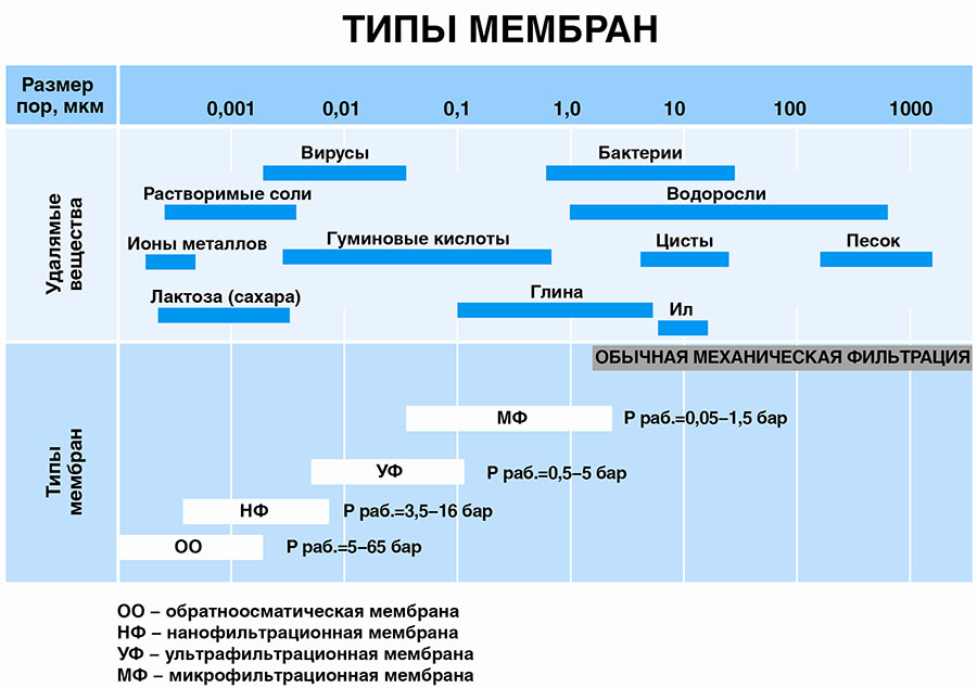 сравнительный график мембран